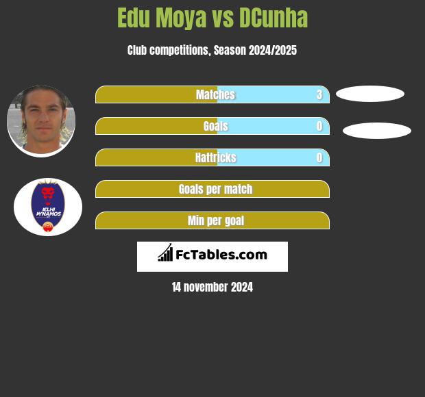 Edu Moya vs DCunha h2h player stats