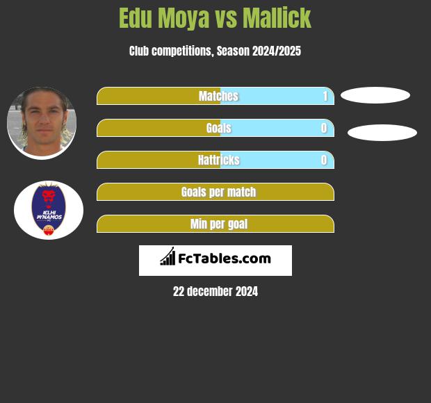 Edu Moya vs Mallick h2h player stats