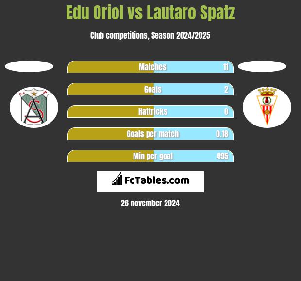 Edu Oriol vs Lautaro Spatz h2h player stats