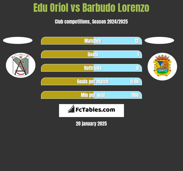 Edu Oriol vs Barbudo Lorenzo h2h player stats