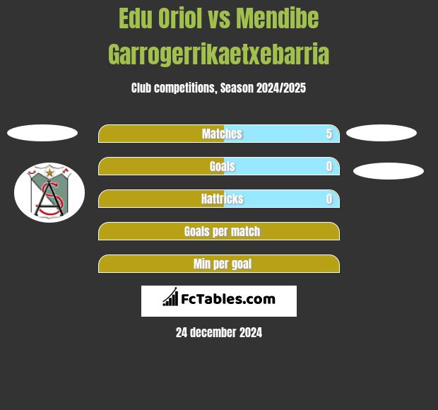 Edu Oriol vs Mendibe Garrogerrikaetxebarria h2h player stats