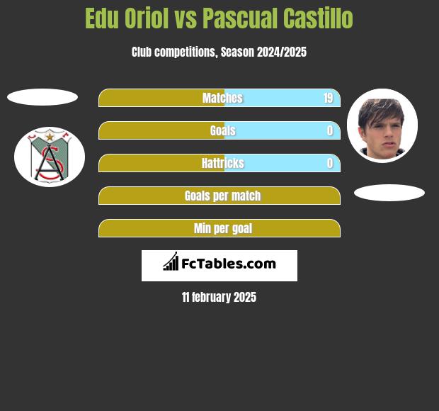 Edu Oriol vs Pascual Castillo h2h player stats