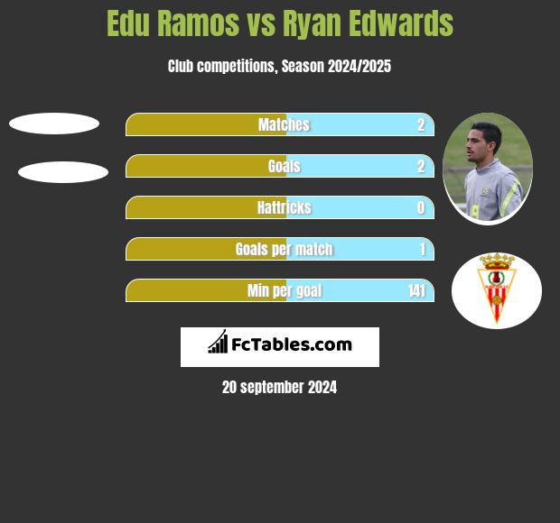 Edu Ramos vs Ryan Edwards h2h player stats