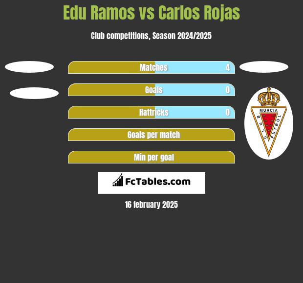 Edu Ramos vs Carlos Rojas h2h player stats