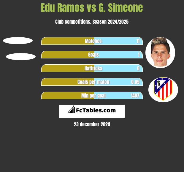 Edu Ramos vs G. Simeone h2h player stats