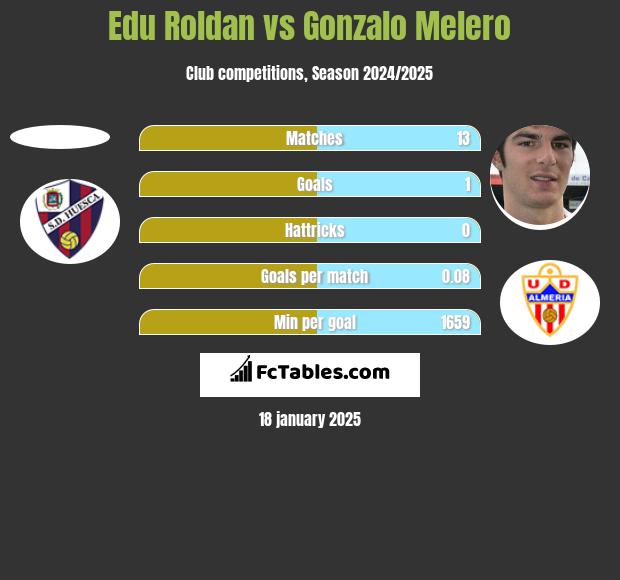 Edu Roldan vs Gonzalo Melero h2h player stats