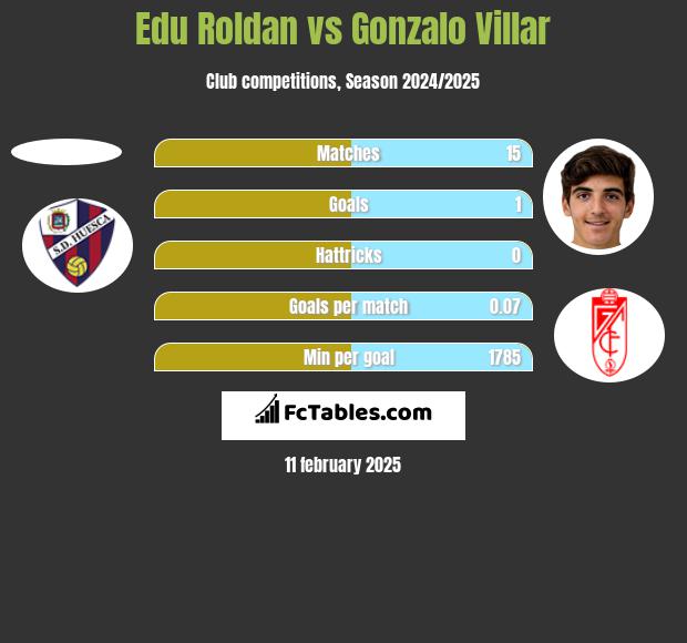 Edu Roldan vs Gonzalo Villar h2h player stats