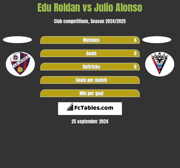 Edu Roldan vs Julio Alonso h2h player stats