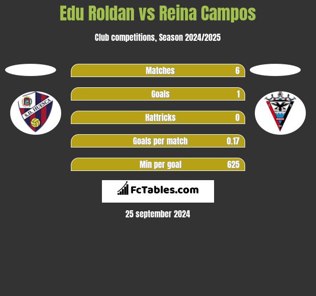 Edu Roldan vs Reina Campos h2h player stats