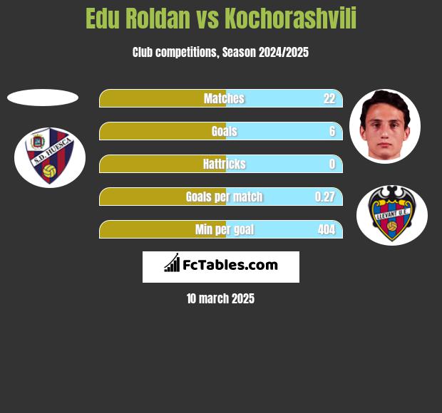 Edu Roldan vs Kochorashvili h2h player stats