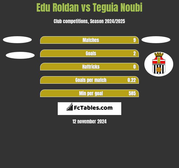 Edu Roldan vs Teguia Noubi h2h player stats