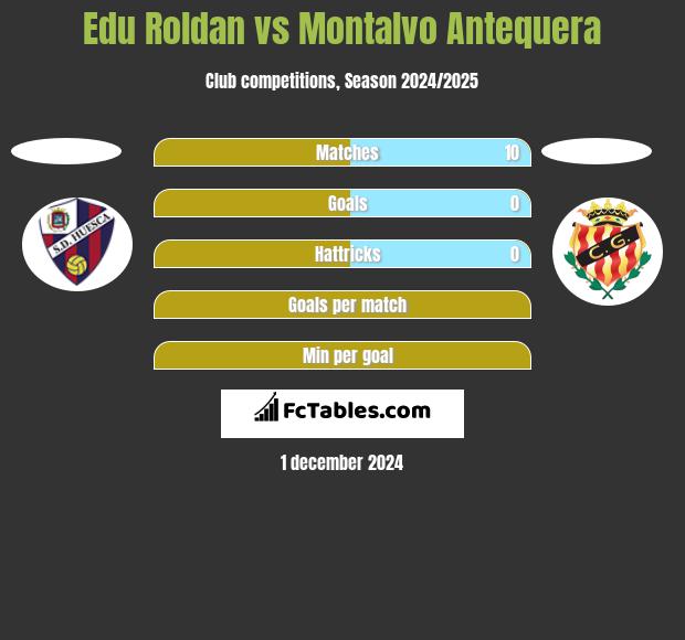 Edu Roldan vs Montalvo Antequera h2h player stats