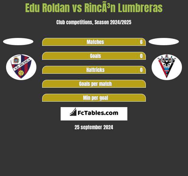 Edu Roldan vs RincÃ³n Lumbreras h2h player stats