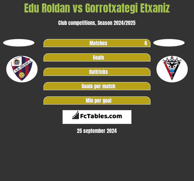 Edu Roldan vs Gorrotxategi Etxaniz h2h player stats