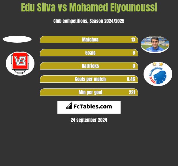 Edu Silva vs Mohamed Elyounoussi h2h player stats