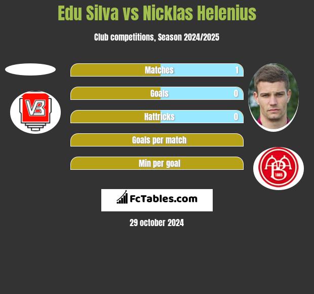 Edu Silva vs Nicklas Helenius h2h player stats