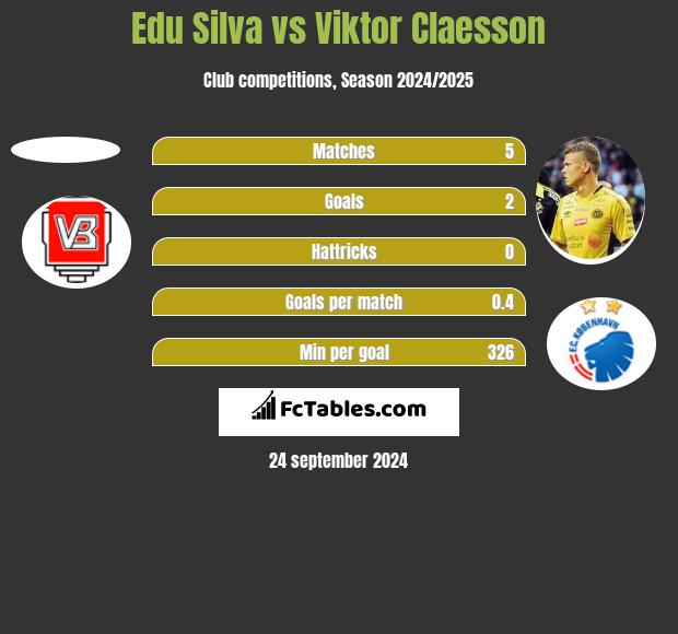 Edu Silva vs Viktor Claesson h2h player stats