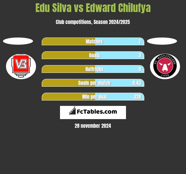 Edu Silva vs Edward Chilufya h2h player stats