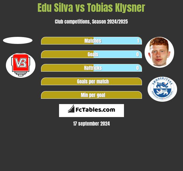 Edu Silva vs Tobias Klysner h2h player stats