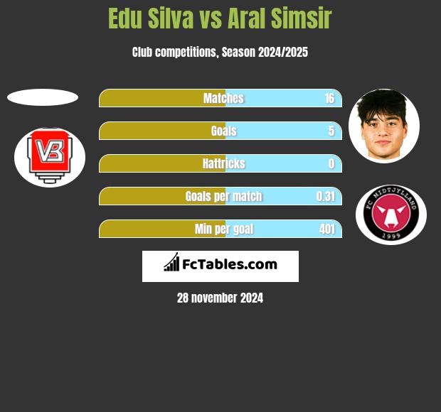 Edu Silva vs Aral Simsir h2h player stats