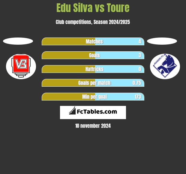 Edu Silva vs Toure h2h player stats