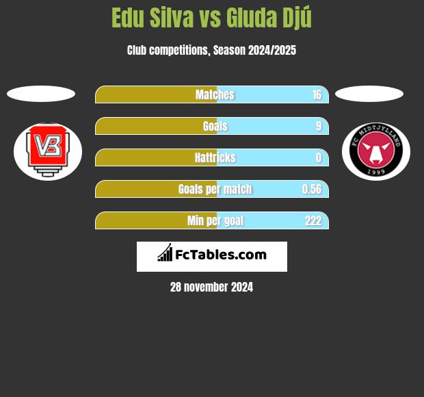 Edu Silva vs Gluda Djú h2h player stats