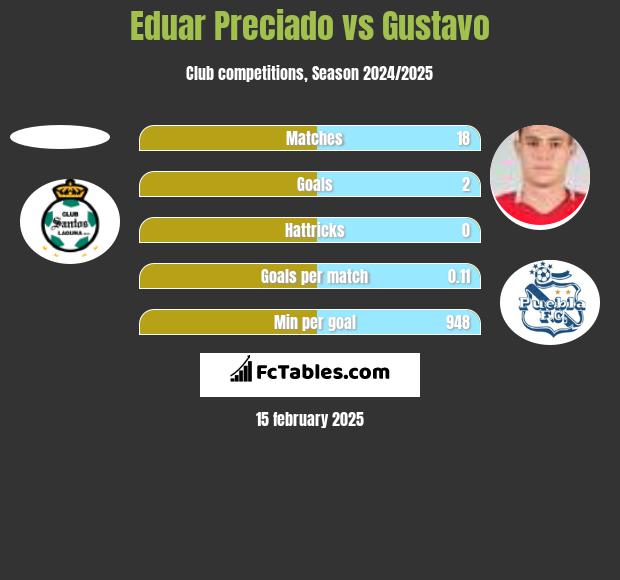 Eduar Preciado vs Gustavo h2h player stats