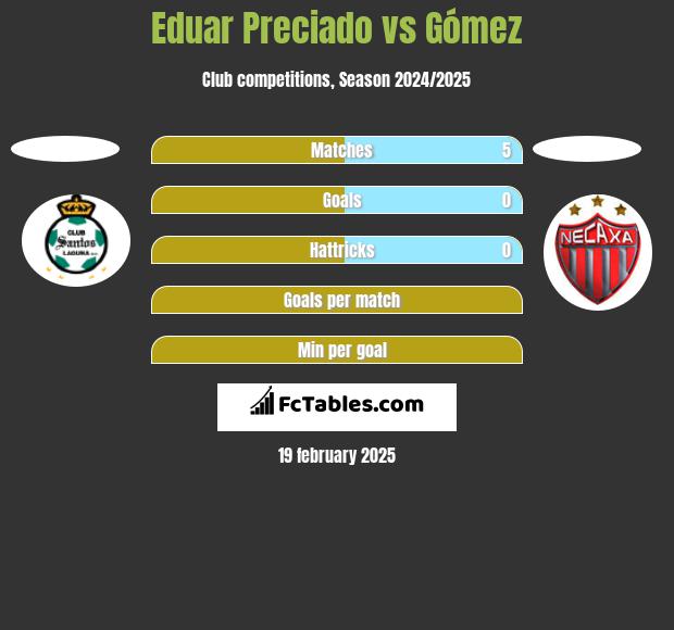 Eduar Preciado vs Gómez h2h player stats