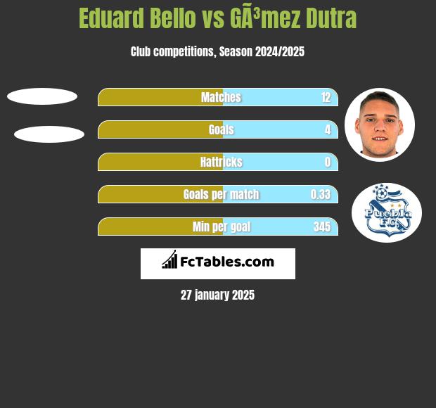 Eduard Bello vs GÃ³mez Dutra h2h player stats