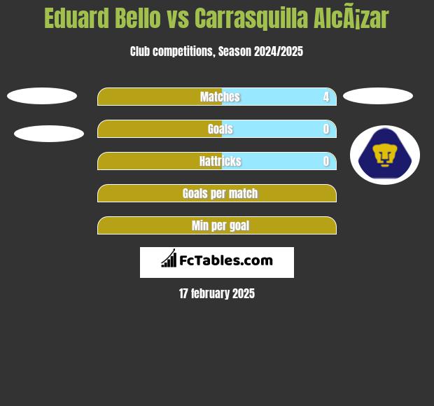 Eduard Bello vs Carrasquilla AlcÃ¡zar h2h player stats