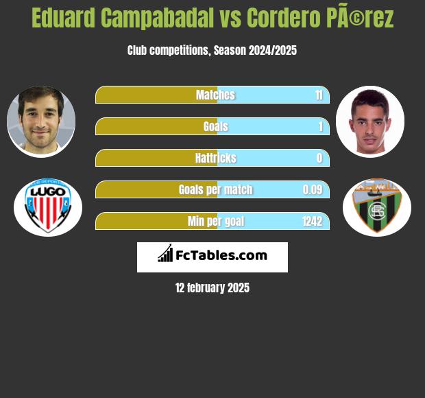 Eduard Campabadal vs Cordero PÃ©rez h2h player stats