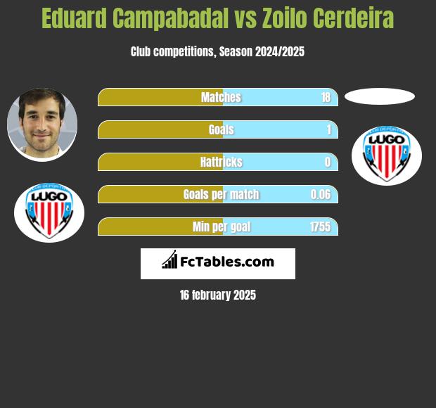 Eduard Campabadal vs Zoilo Cerdeira h2h player stats