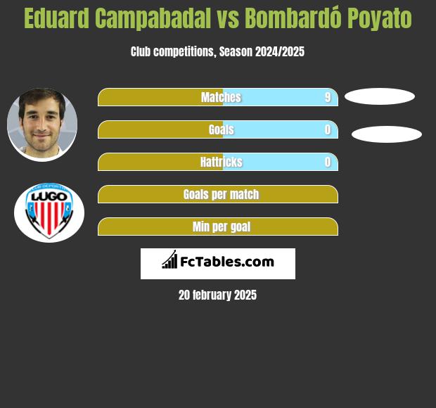 Eduard Campabadal vs Bombardó Poyato h2h player stats