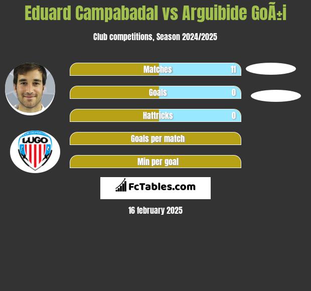 Eduard Campabadal vs Arguibide GoÃ±i h2h player stats