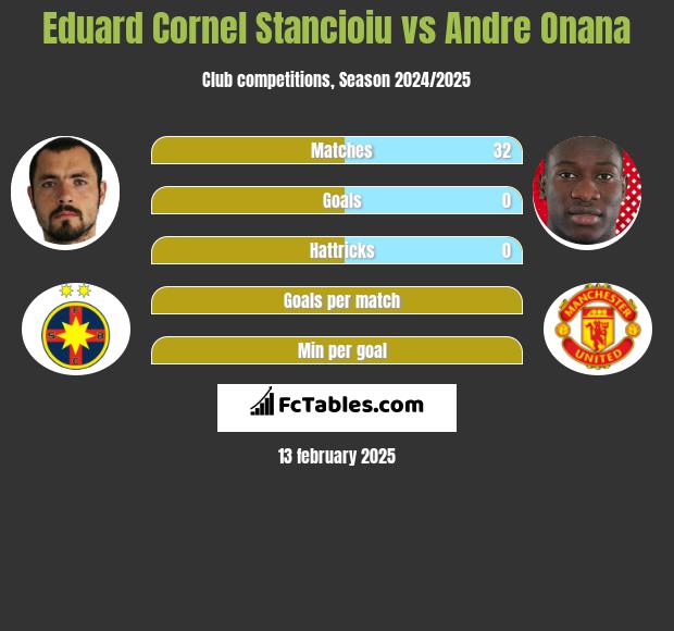 Eduard Cornel Stancioiu vs Andre Onana h2h player stats