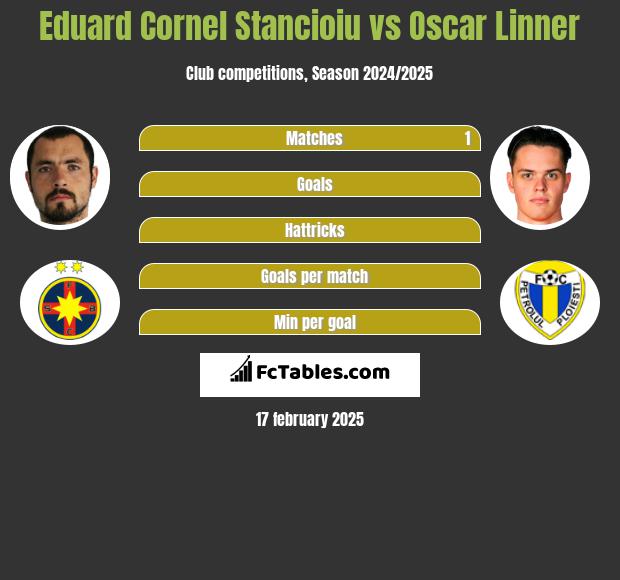 Eduard Cornel Stancioiu vs Oscar Linner h2h player stats