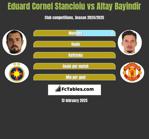 Eduard Cornel Stancioiu vs Altay Bayindir h2h player stats