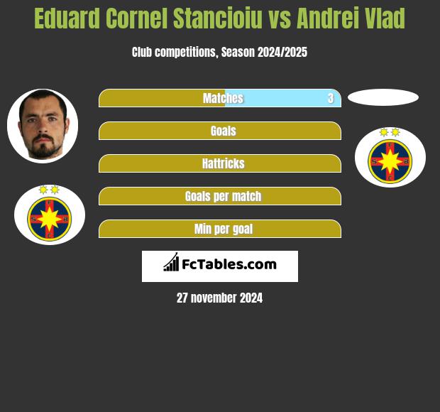 Eduard Cornel Stancioiu vs Andrei Vlad h2h player stats