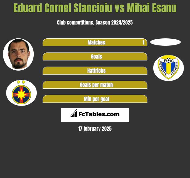 Eduard Cornel Stancioiu vs Mihai Esanu h2h player stats