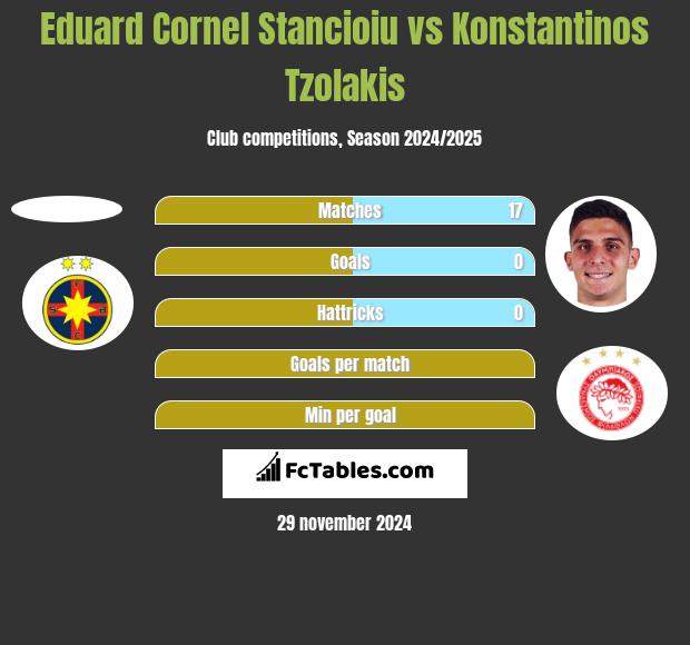 Eduard Cornel Stancioiu vs Konstantinos Tzolakis h2h player stats