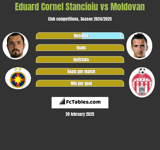 Eduard Cornel Stancioiu vs Moldovan h2h player stats