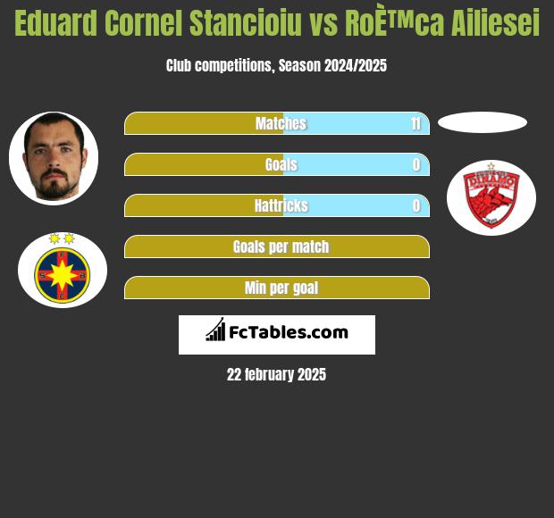 Eduard Cornel Stancioiu vs RoÈ™ca Ailiesei h2h player stats