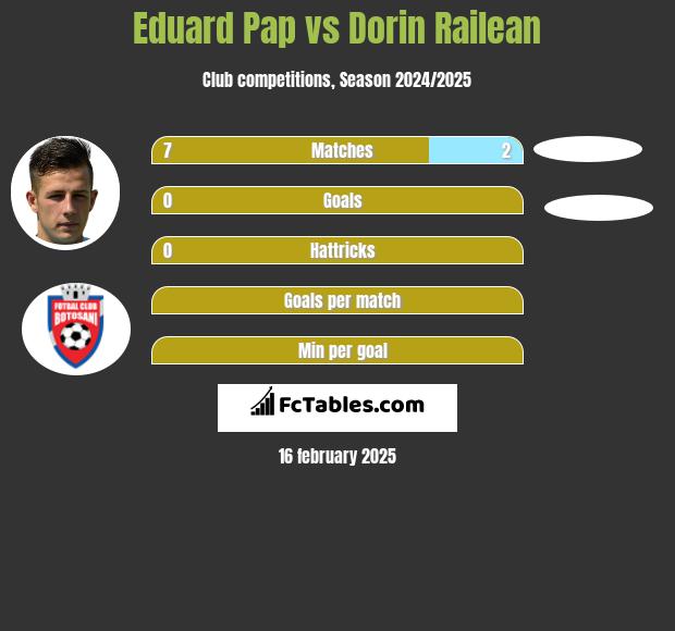 Eduard Pap vs Dorin Railean h2h player stats