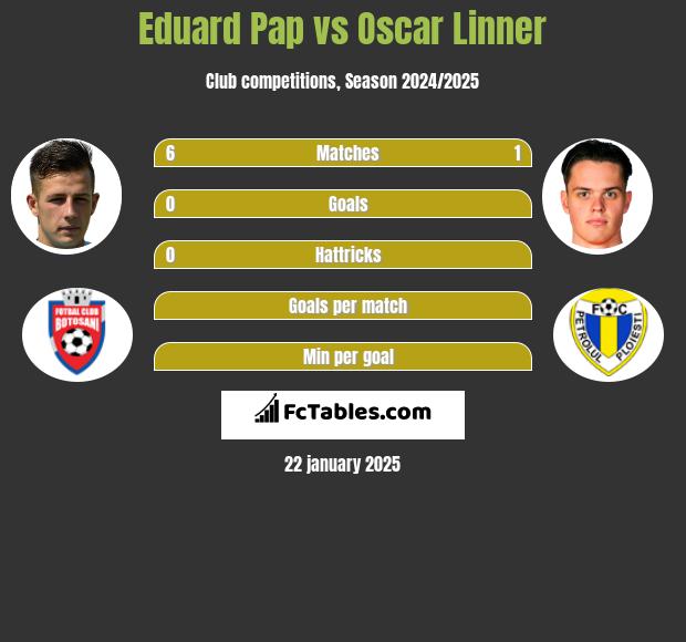 Eduard Pap vs Oscar Linner h2h player stats