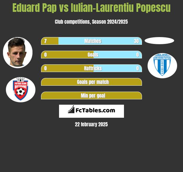 Eduard Pap vs Iulian-Laurentiu Popescu h2h player stats