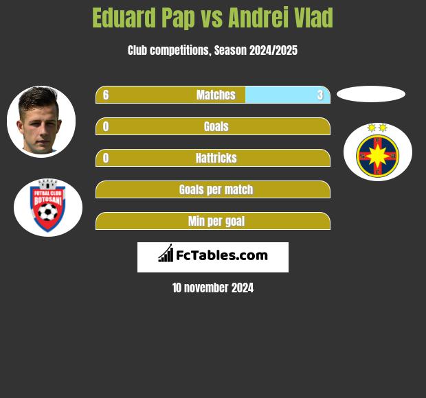 Eduard Pap vs Andrei Vlad h2h player stats