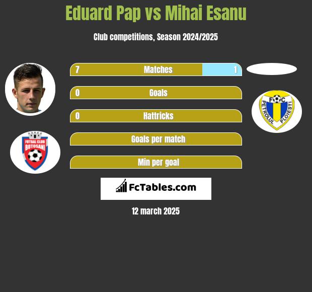 Eduard Pap vs Mihai Esanu h2h player stats