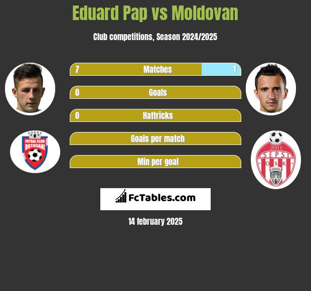 Eduard Pap vs Moldovan h2h player stats