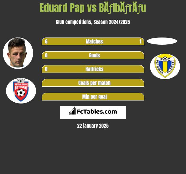 Eduard Pap vs BÄƒlbÄƒrÄƒu h2h player stats