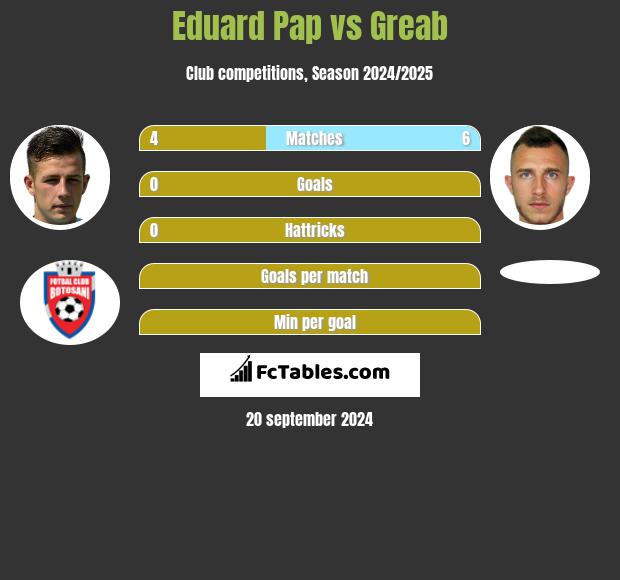 Eduard Pap vs Greab h2h player stats